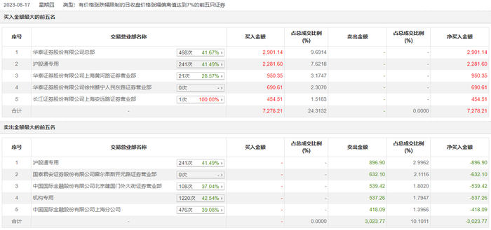 龙虎榜 | 五洲新春涨停，沪股通买入2281.6万元并卖出896.9万元