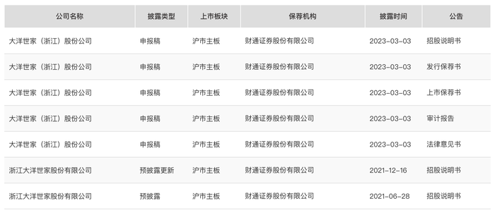 IPO雷达 | 保荐人“撤单”，大洋世家IPO折戟，“万向系”鲁伟鼎本钱构造受阻