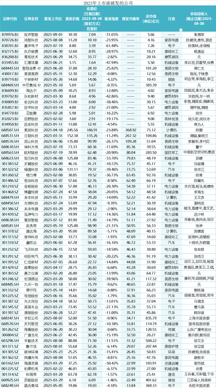 A股750多家公司股价破发，减持新规下谁的套现路被堵？