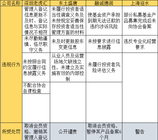 事涉钜派，深圳老虎汇被撤销管理人登记！九月以来已有4家私募罚没