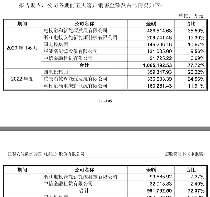 融资额60亿“大象”来了，正泰安能冲沪市主板，客户高度汇合