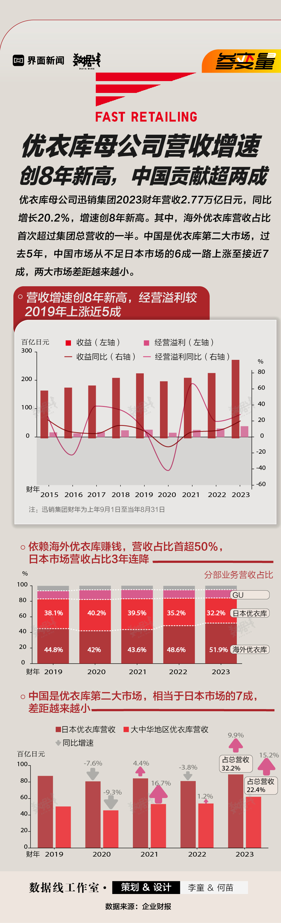参变量 | 优衣库母公司营收增速创8年新高，中国贡献超两成