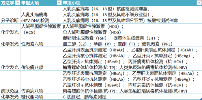 安徽发布25省化学发光试剂集采方案，国产替代有望加速