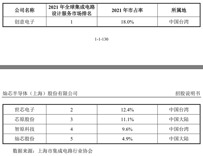 本周仅一家公司上会：“深度绑定”中芯国际的灿芯股份冲刺科创板