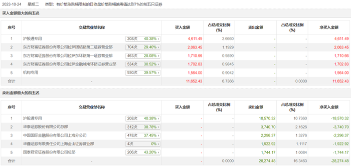 龙虎榜 | 晶方科技今天跌停，沪股通买入4611.49万元并卖出1.86亿元