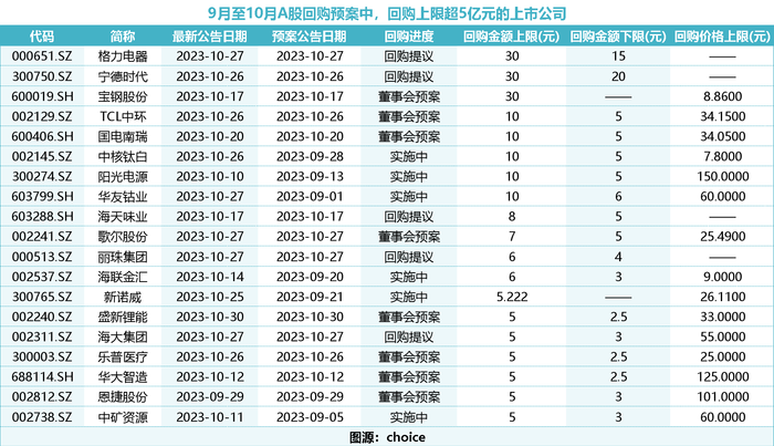 324家上市公司拟最高回购超400亿元，格力、宝钢、宁德时代等谁更豪？