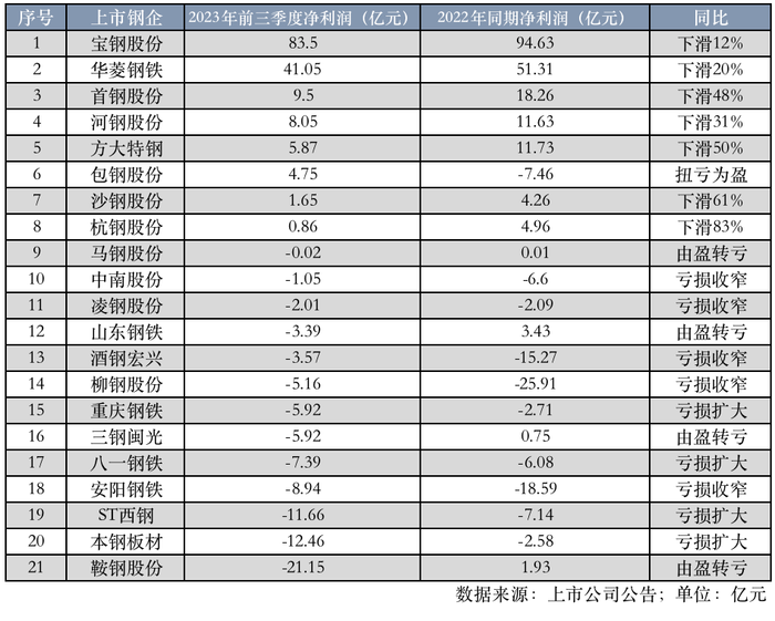 上市鋼企2023年前三季度凈利情況。數(shù)據(jù)來(lái)源：各公司公告