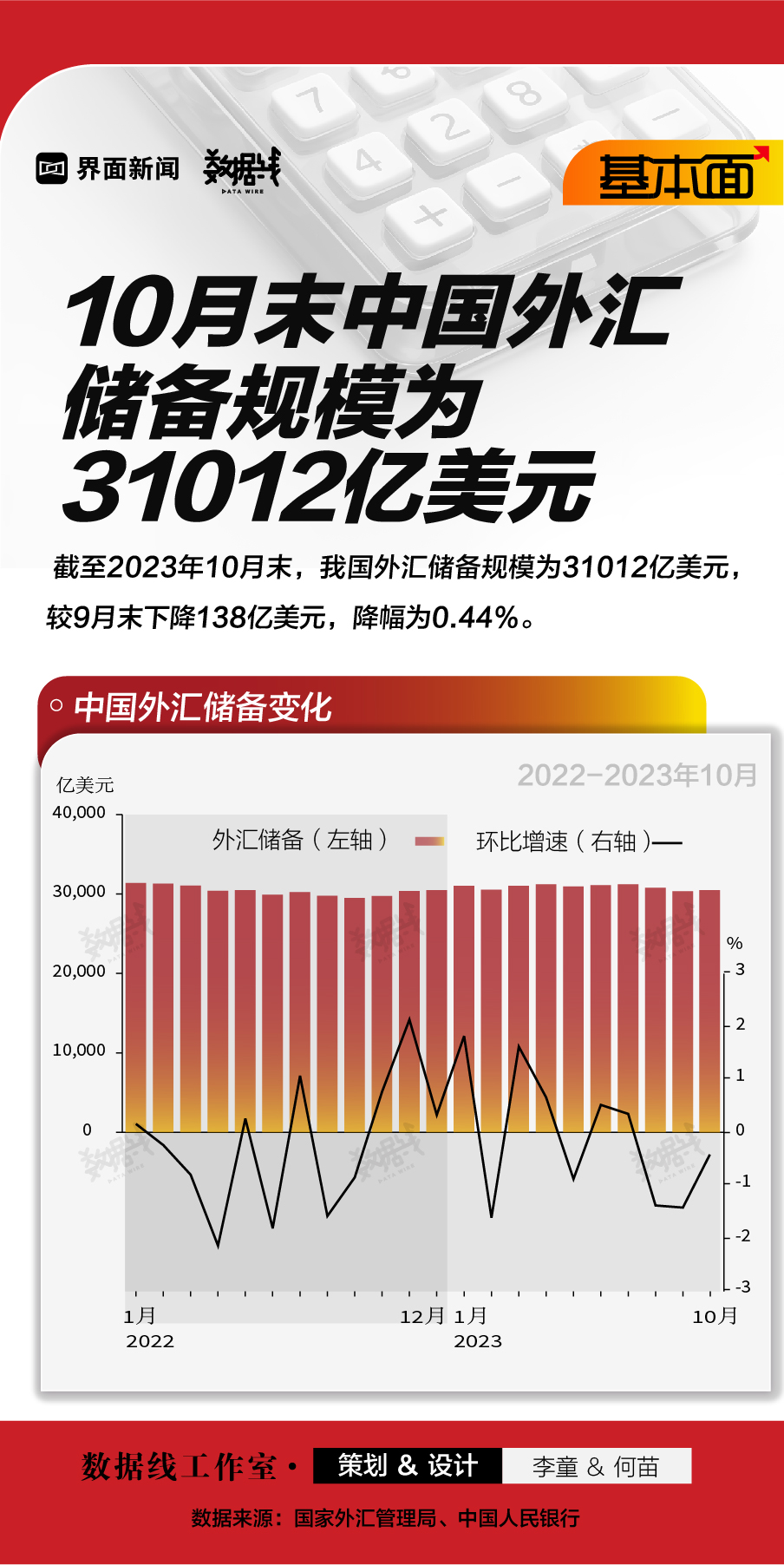 基本面 | 10月末中国外汇储备规模为31012亿美元