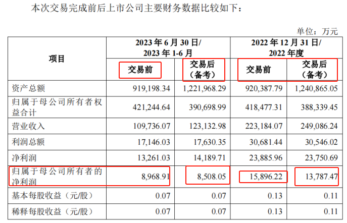 连云港拟掏16亿现金关联收购，标的合计还在亏损，输血控股股东？