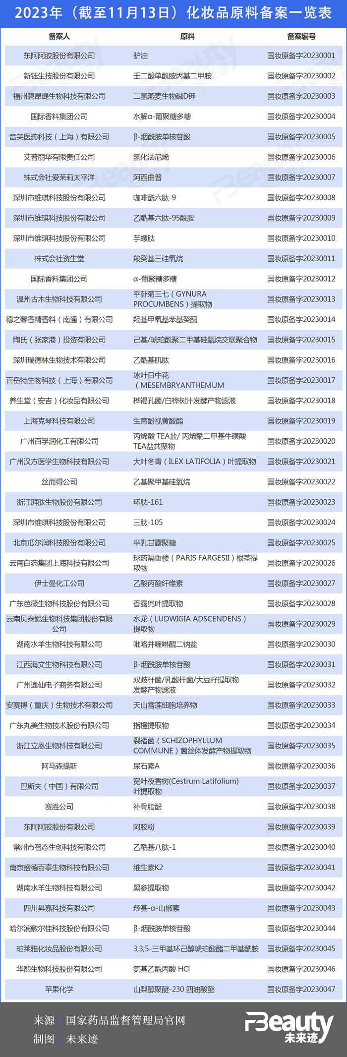 九游会J9-7天3个备案，国货美妆打响原料“造芯”大战