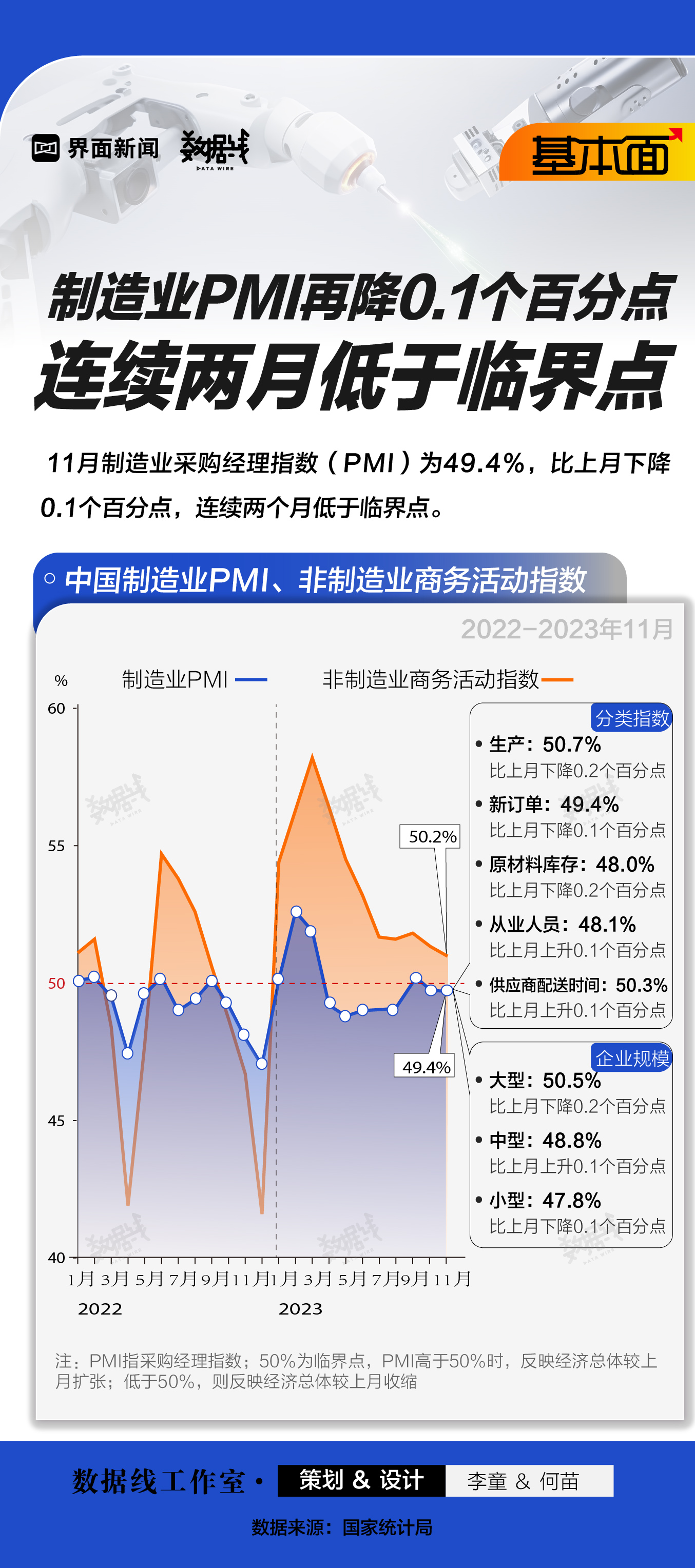 基本面 | 制造业PMI再降0.1个百分点，连续两月低于临界点