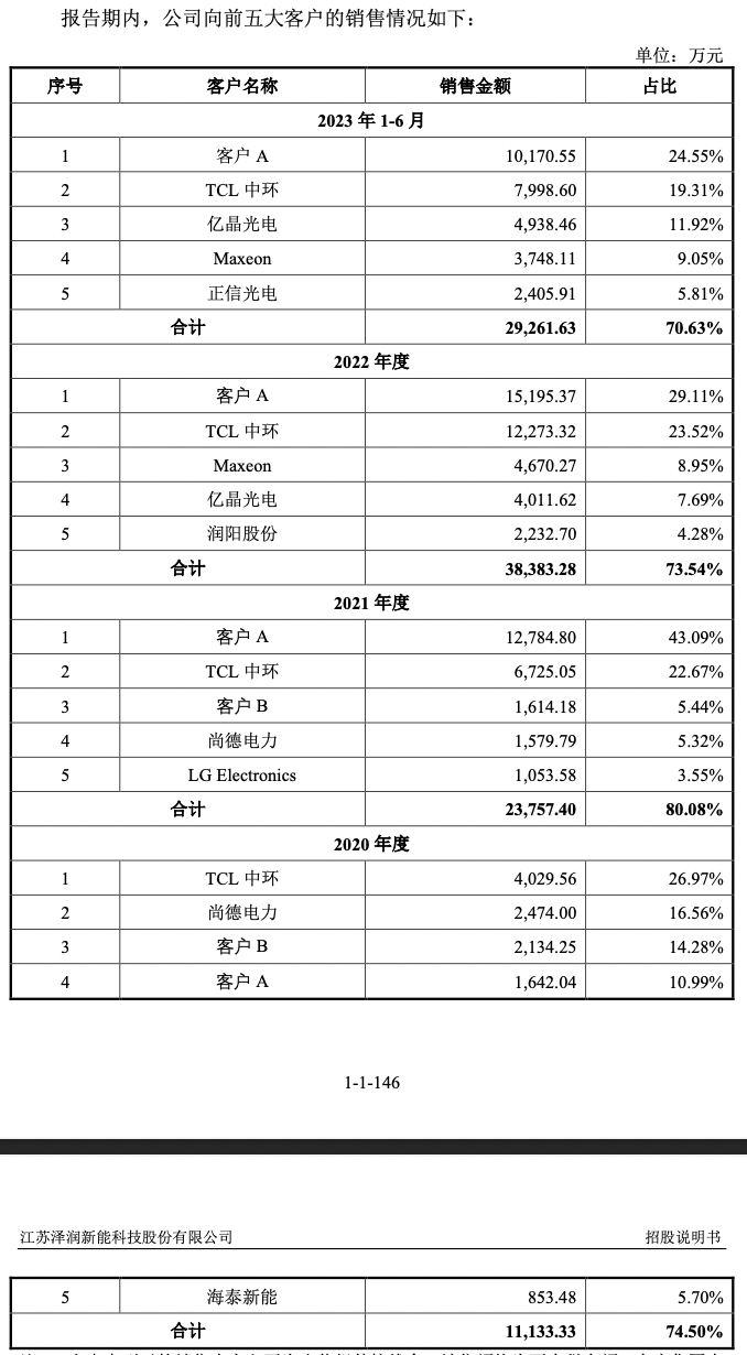 IPO雷达｜光伏接线盒厂商泽润新能：客户A拉高毛利率，TCL中环关联方突击入股