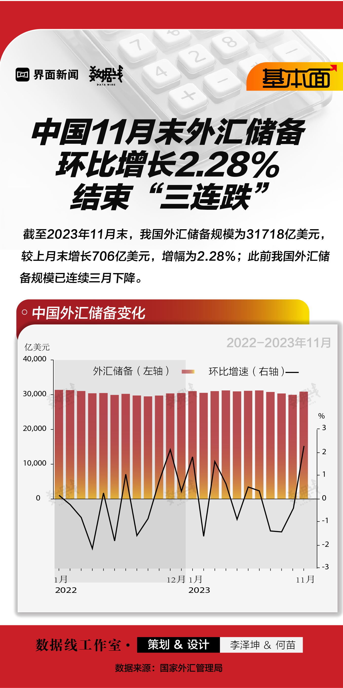 基本面 | 中国11月末外汇储备环比增长2.28%，结束“三连跌”