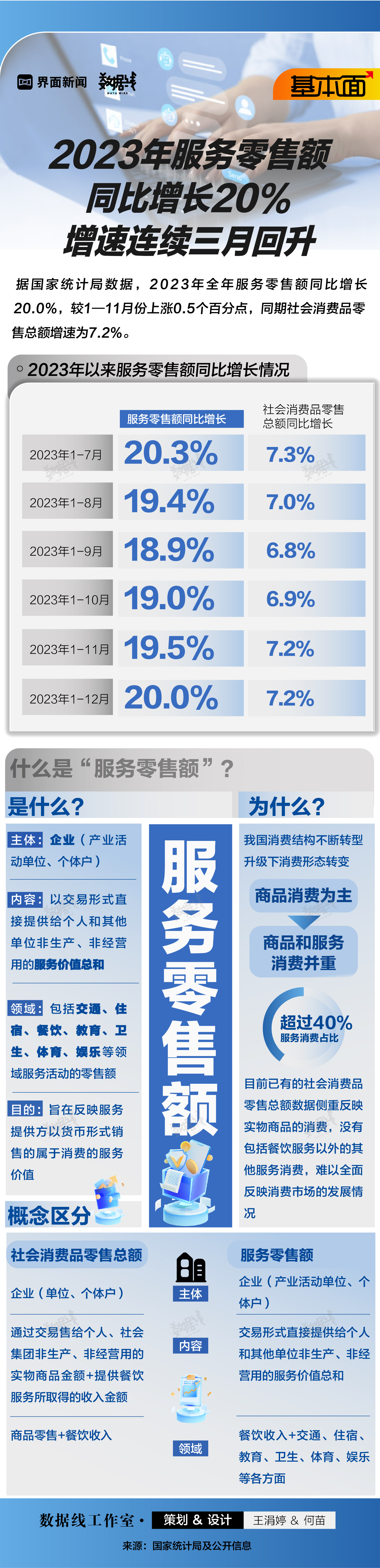 南方周末:明明不喜欢中文字幕-基本面 | 2023年服务零售额同比增长20%，增速连续三月回升|界面新闻