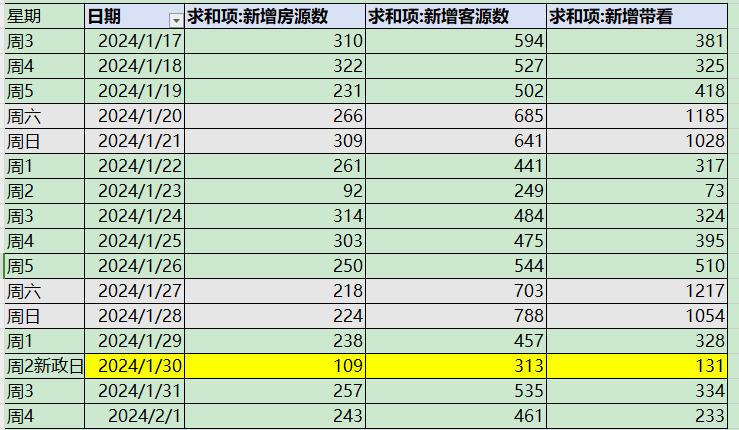 1月新房成交量环比降44%，上海楼市淡季效应显现