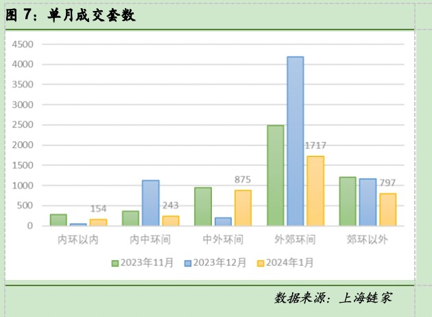 1月新房成交量环比降44%，上海楼市淡季效应显现