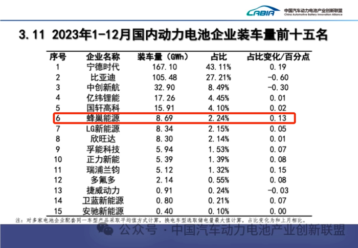 乘势插混东风、加速国外构造，蜂巢能源稳健向上