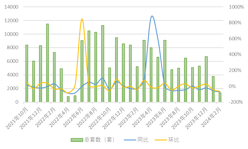 上海松绑限购满月：外环外新房成交增长，豪宅集中入市提升热度