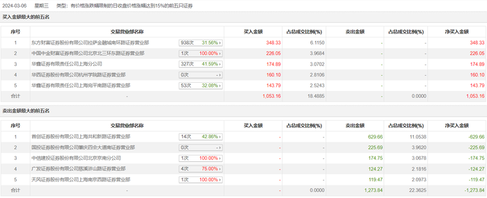 龙虎榜 | 纵横股份今日涨停，知名游资炒股养家净买入143.79万元