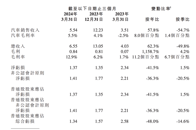 小鹏汽车2024年一季报：造车新势力虽然艰难但依旧存在机会