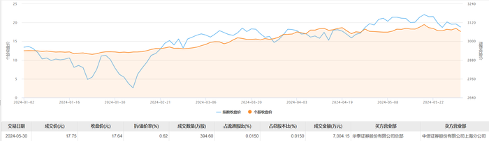 财经快讯|紫金矿业今日大宗交易溢价成交394.6万股，成交额7004.15万元