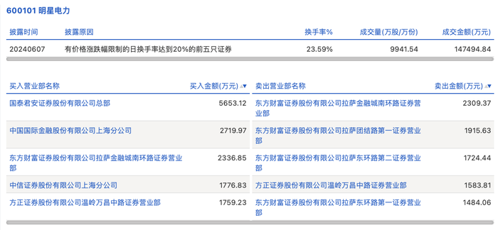 财经快讯|龙虎榜丨明星电力今日跌0.53%，上榜营业部席位合计净买入5228.67万元-第1张图片-要懂汇圈网