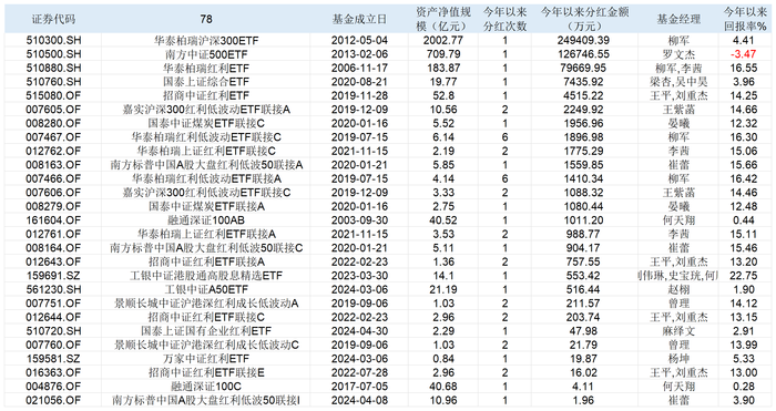 ETF也在卷分红，“大哥”华泰柏瑞沪深300ETF今年分了近25亿元|界面新闻