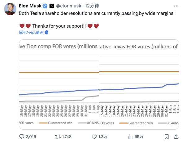 特斯拉股东支持马斯克的560亿美元薪酬方案以及注册地迁至得克萨斯州|界面新闻 · 快讯