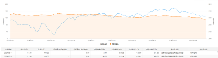 联影医疗今日大宗交易成交68.14万股，成交额7699.82万元|界面新闻 · 快讯