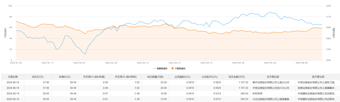 财经快讯|中科飞测今日大宗交易折价成交60万股，成交额3475.4万元-第1张图片-要懂汇圈网