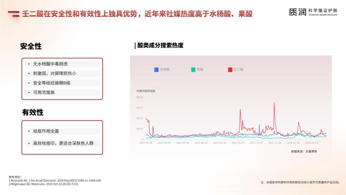 壬二酸科学祛痘消费者报告 6.4最终版_15