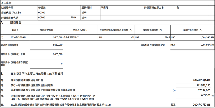 财经快讯|腾讯控股：今日耗资约10.04亿港元回购266万股公司股份-第1张图片-要懂汇圈网