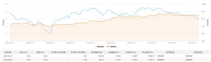 财经快讯|兴业银锡今日大宗交易成交1032.1万股，成交额1.43亿元-第1张图片-要懂汇圈网