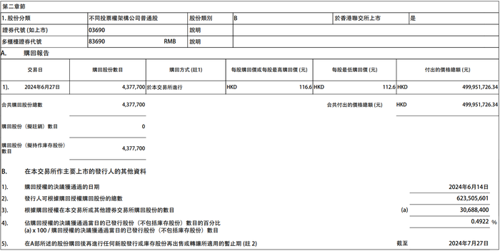 财经快讯|美团：今日耗资约5亿港元回购437.77万股B类股份-第1张图片-要懂汇圈网