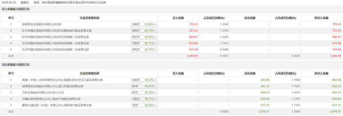 财经快讯|龙虎榜 | 华体科技今日跌0.21%，知名游资章盟主卖出953.12万元-第1张图片-要懂汇圈网