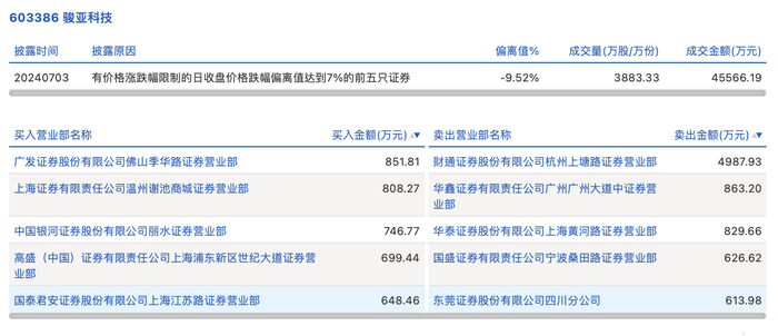 财经快讯|龙虎榜丨骏亚科技今日跌停，知名游资章盟主净买入648.46万元，宁波桑田路净卖出626.62万元-第1张图片-要懂汇圈网