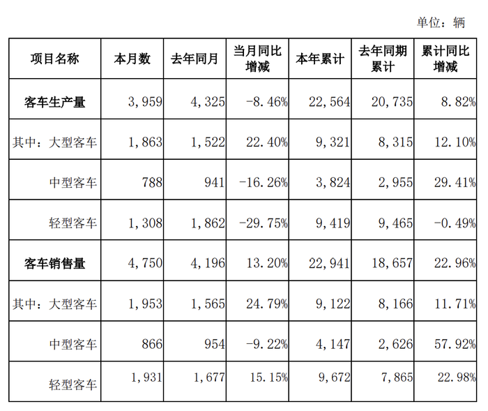 财经快讯|金龙汽车：上半年累计客车销量22941辆，同比增22.96%-第1张图片-要懂汇圈网