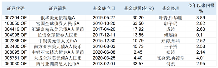 场内溢价高达11%，海富通美元债LOF成为套利新目标