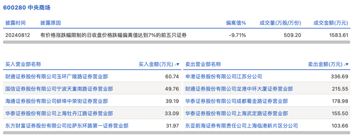 龙虎榜丨中央商场今日跌停，上榜营业部合计净卖出775.63万元