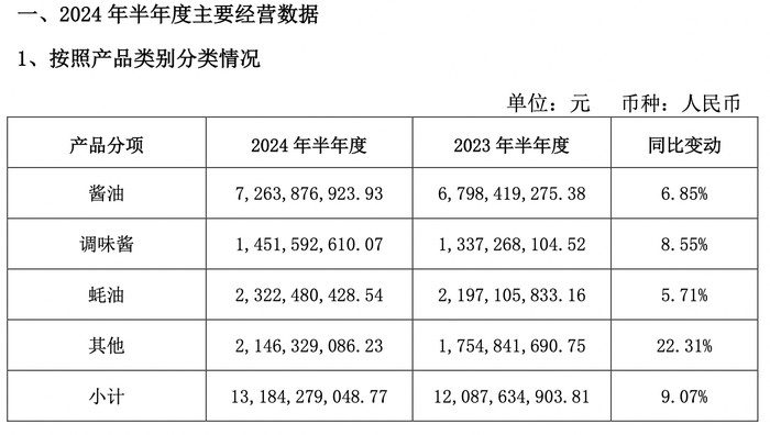 海天味业上半年业绩创新高，醋和料酒增速最快