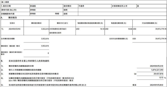 阿里巴巴：8月29日耗资约5997.28万美元回购592.26万股股份|界面新闻 · 快讯