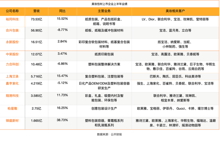 九游会J9-低价内卷，美妆包材上市公司不好过