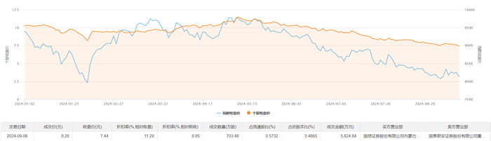 大中矿业今日大宗交易溢价成交703.48万股，成交额5824.84万元