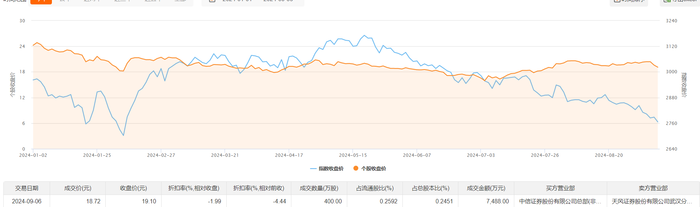 人福医药今日大宗交易折价成交400万股，成交额7488万元