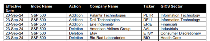 戴尔、帕兰泰尔技术和Erie Indemnity将被纳入标普500指数