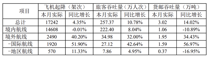 厦门空港：8月旅客吞吐量257.37万人次，同比增长10.78%|界面新闻 · 快讯