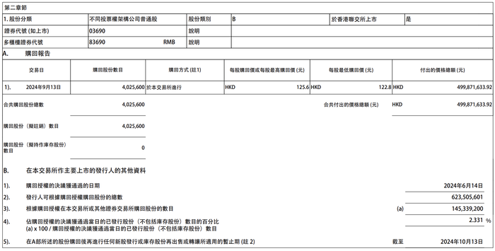 美团：今日耗资约5亿港元回购402.56万股B类股  第1张