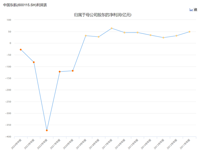 欧意交易所可信吗股票:东航与一二三航正式合并运行，何时能扭亏？ · 证券-欧意交易所幕后老板