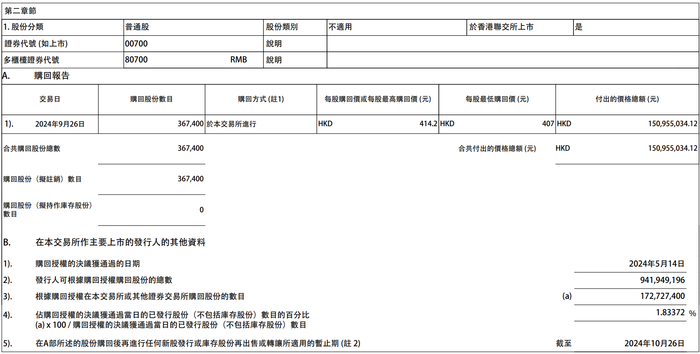 腾讯控股：今日耗资约1.51亿港元回购36.74万股公司股份|界面新闻 · 快讯