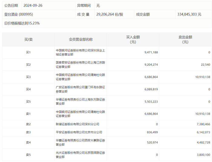 龙虎榜 | 皇台酒业今日涨停，知名游资章盟主买入920.43万元  第1张